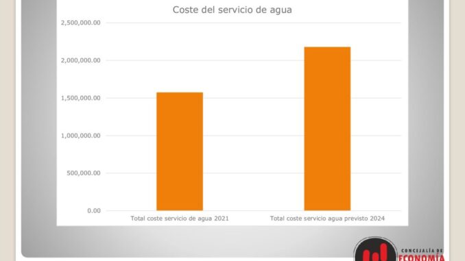 El-incremento-de-los-suministros-obliga-al-Ayuntamiento-a-subir-algunas-tasas-e-impuestos-para-2024