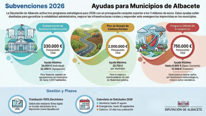 La-Diputacion-de-Albacete-activa-mas-de-3-millones-de-euros-en-ayudas-clave-para-fortalecer-el-dia-a-dia-de-los-municipios
