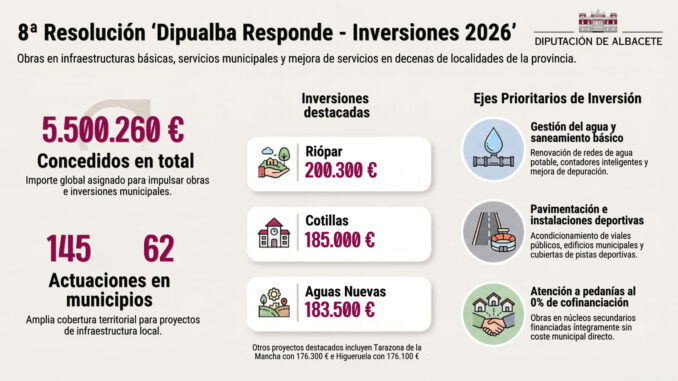 La-Diputacion-de-Albacete-aprueba-la-8a-resolucion-del-programa-‘Dipualba-Responde-–-Inversiones-por-un-importe-total-de-55-millones-de-euros